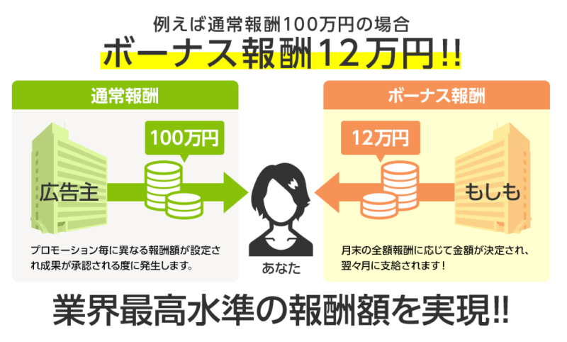 もしもアフィリエイト　W報酬